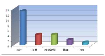 刀塔传奇竞技场英雄使用率统计与分析（三）