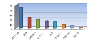 刀塔传奇竞技场英雄使用率统计与分析（三）