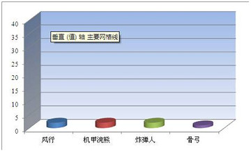 刀塔传奇竞技场英雄使用率统计与分析（六）