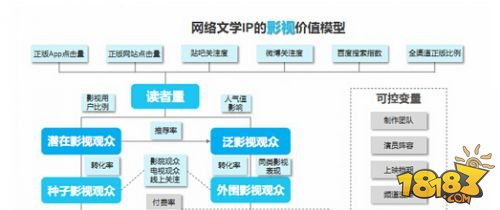 网文读者游戏付费率过半 PC端改编依然领先