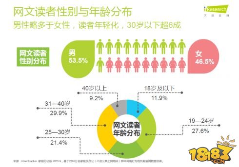 网文读者游戏付费率过半 PC端改编依然领先