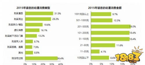 网文读者游戏付费率过半 PC端改编依然领先