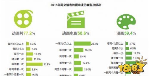 网文读者游戏付费率过半 PC端改编依然领先