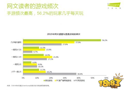 网文读者游戏付费率过半 PC端改编依然领先