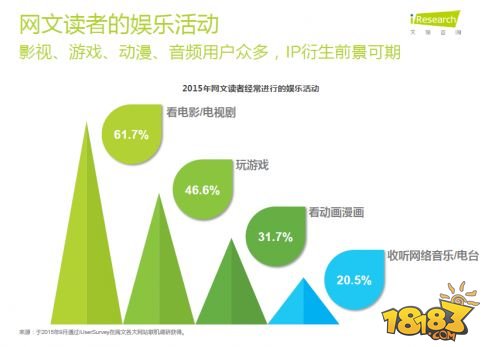 网文读者游戏付费率过半 PC端改编依然领先