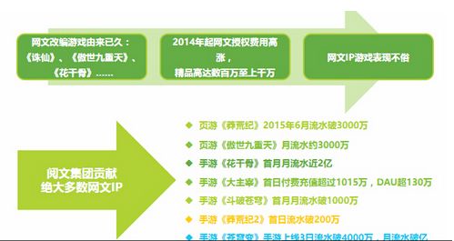 网文读者游戏付费率过半 PC端改编依然领先