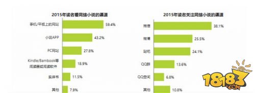 网文读者游戏付费率过半 PC端改编依然领先