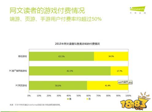 网文读者游戏付费率过半 PC端改编依然领先