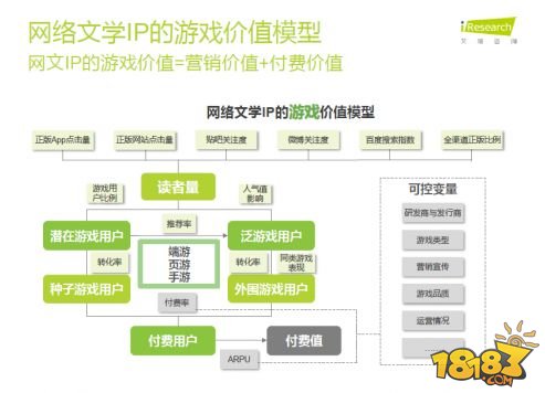 网文读者游戏付费率过半 PC端改编依然领先