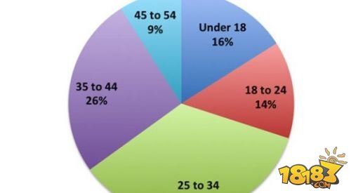 沙特土豪手游玩家调查：13%月消费额超133美元