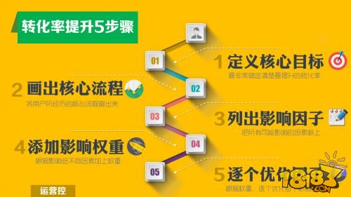这五个步骤,帮你提高运营的转化率