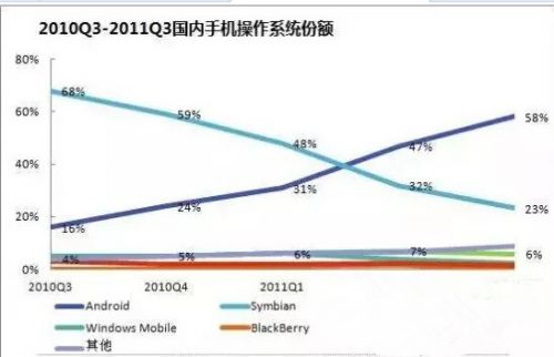 国产手机崛起 未来的Android渠道如何发展？