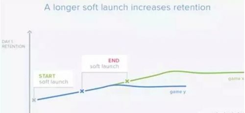 你知道吗 “软发布”超1月次日留存可提高5-10%
