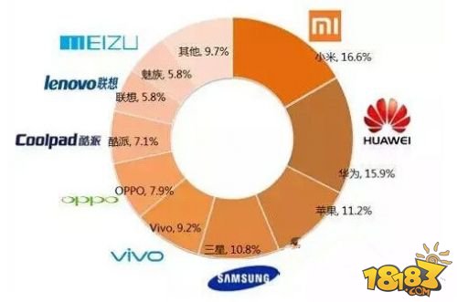 国产手机崛起 未来的Android渠道如何发展？