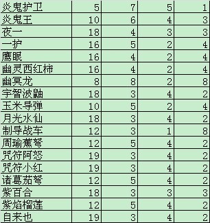 《植物大战僵尸》属性克制图及各植物成长图