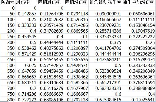 阴阳师防御系统分析:减伤和破防收益