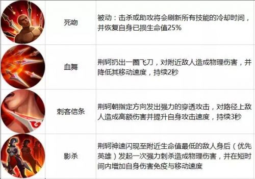 王者荣耀限免英雄介绍